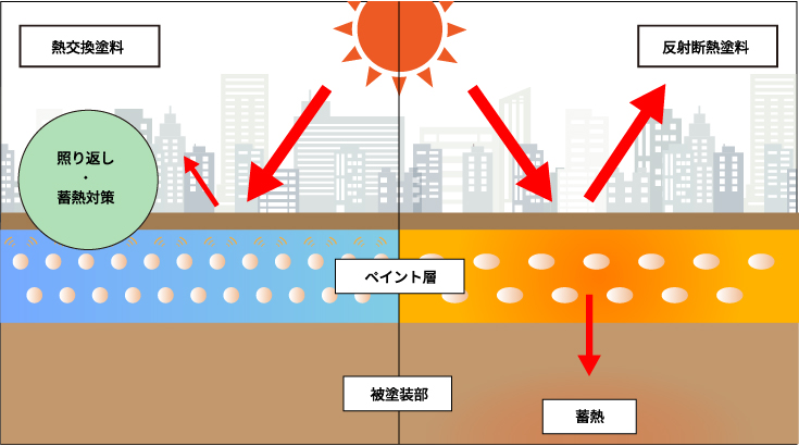 熱交換塗料
